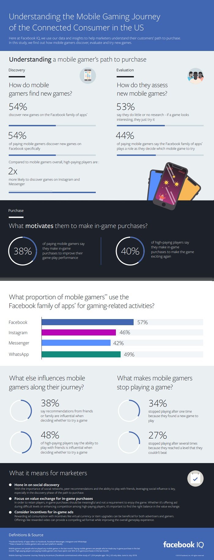 Infographic looks at mobile gaming trends among US users