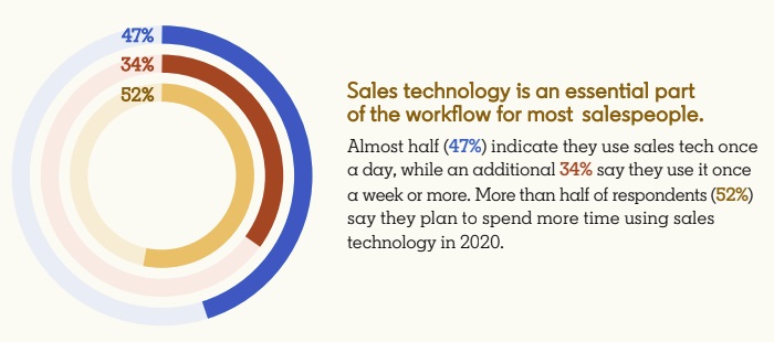 LinkedIn Sales Report 2020