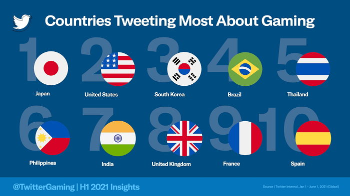 Twitter Gaming stats