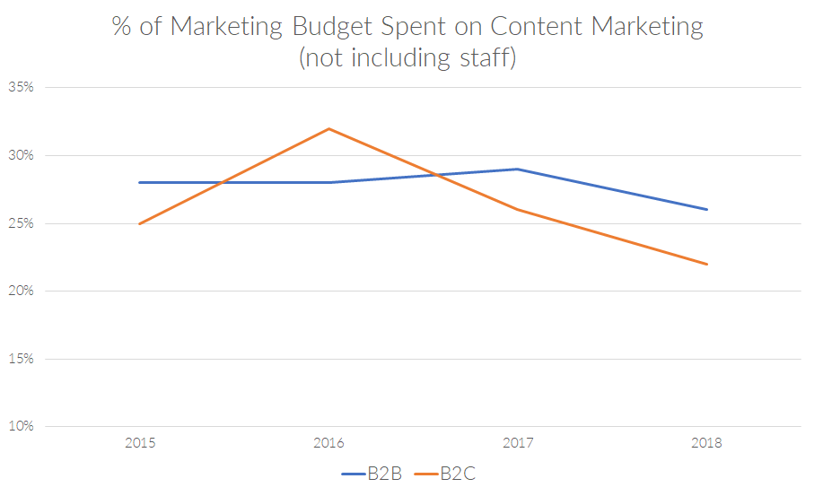 Content Marketing Spend