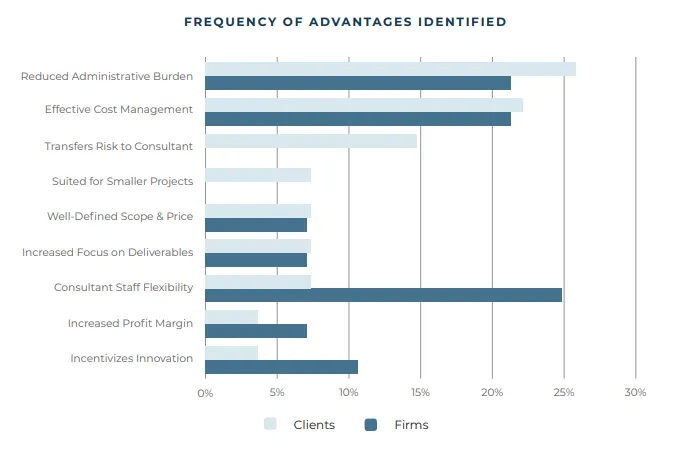 Graph shows different benefits of lump sum contracts.