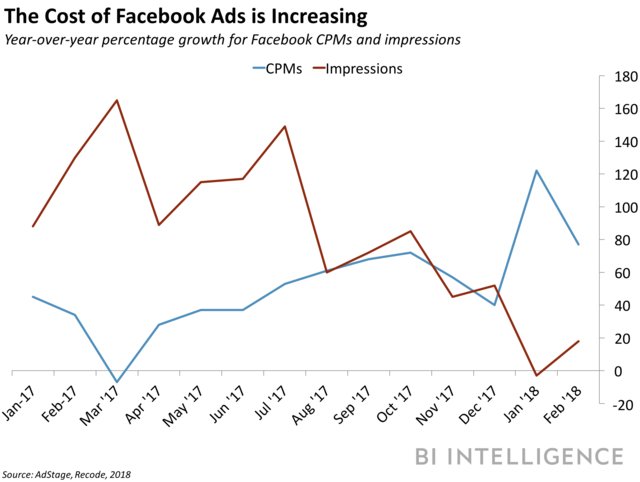 Facebook CPMs vs Impressions graph