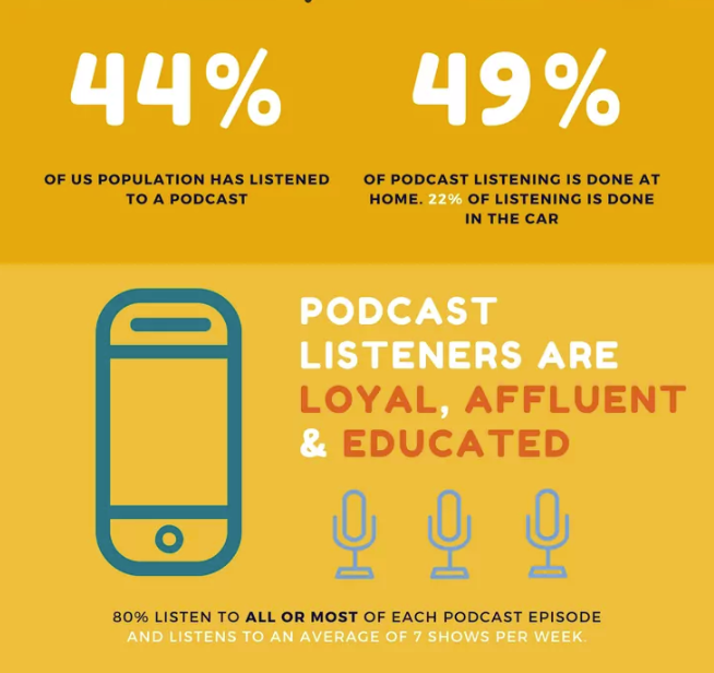 Graphic overview of podcast listenership stats