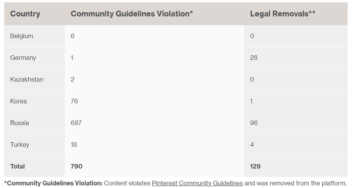 Pinterest Transparency Report