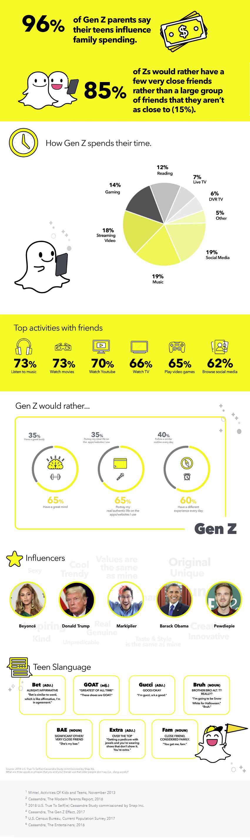 Snapchat Publishes New Insights into Generation Z [Infographic] | Social Media Today