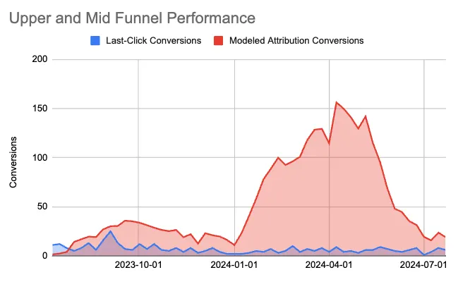 LinkedIn attribution update