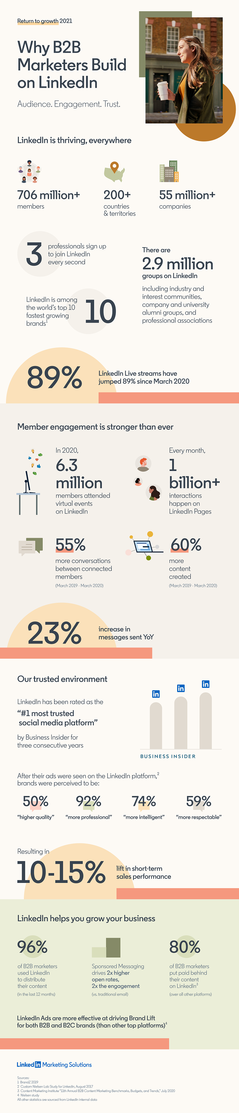 LinkedIn 2021 data insights