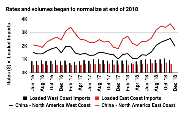 Rates and volumes began to normalize at end of 2018