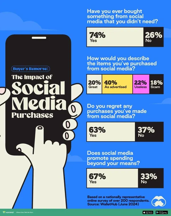 Social media purchase infographic