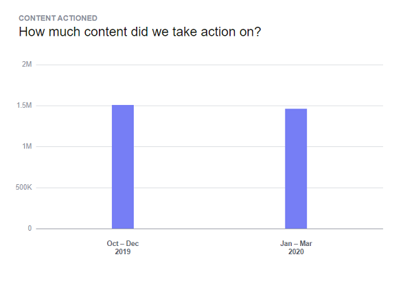 Facebook Community Standards Report
