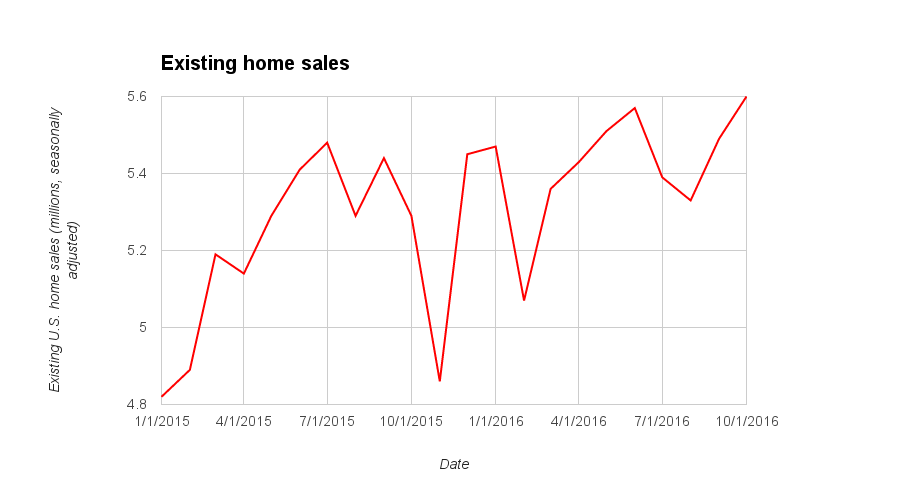 Existing home sales October 2016