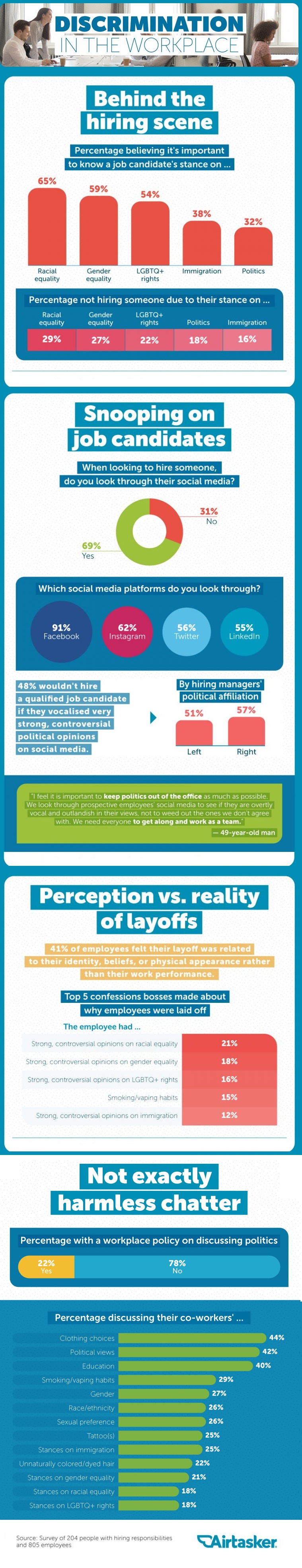 Infographic looks at how employers use social media profiles to assess candidates