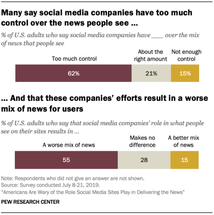 Pew Research Social Media News coverage report