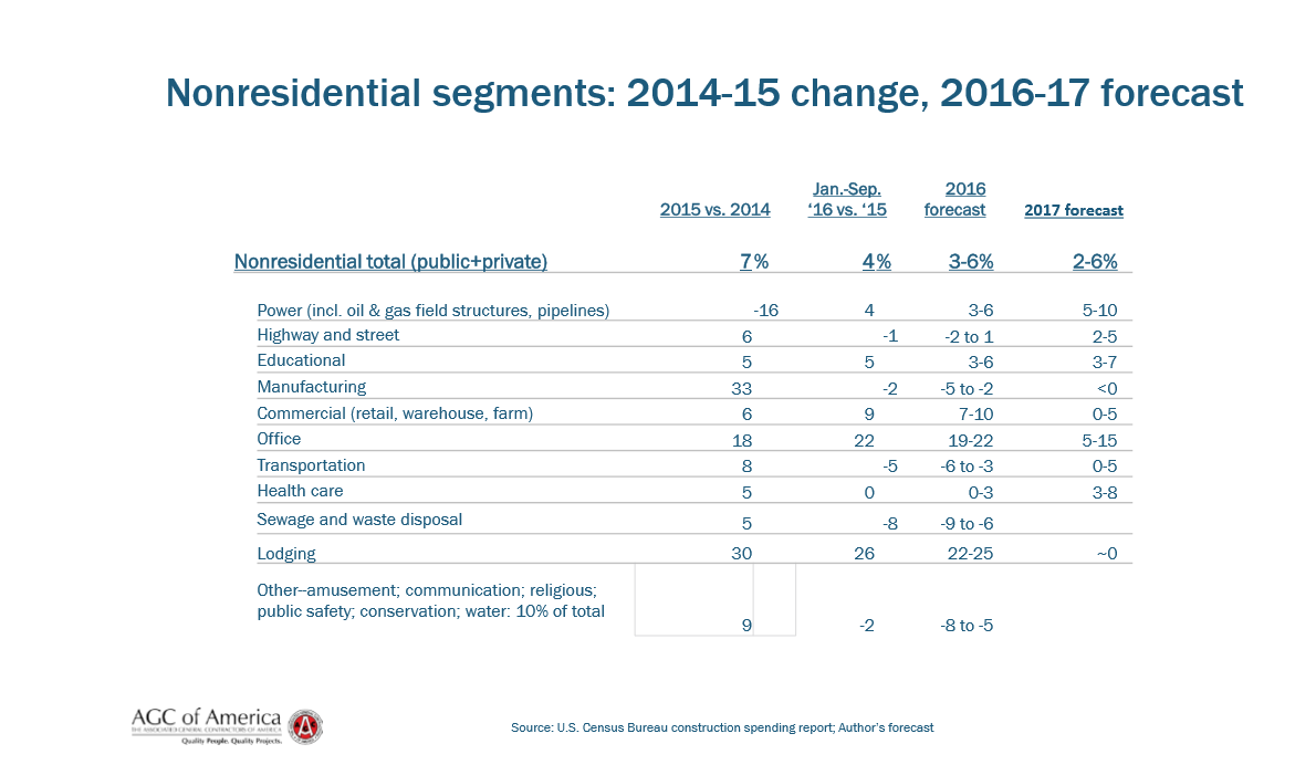 Nonresidential construction spending.