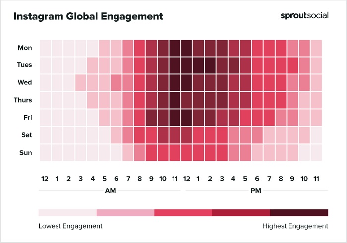 Sprout Social best times to post to Instagram chart