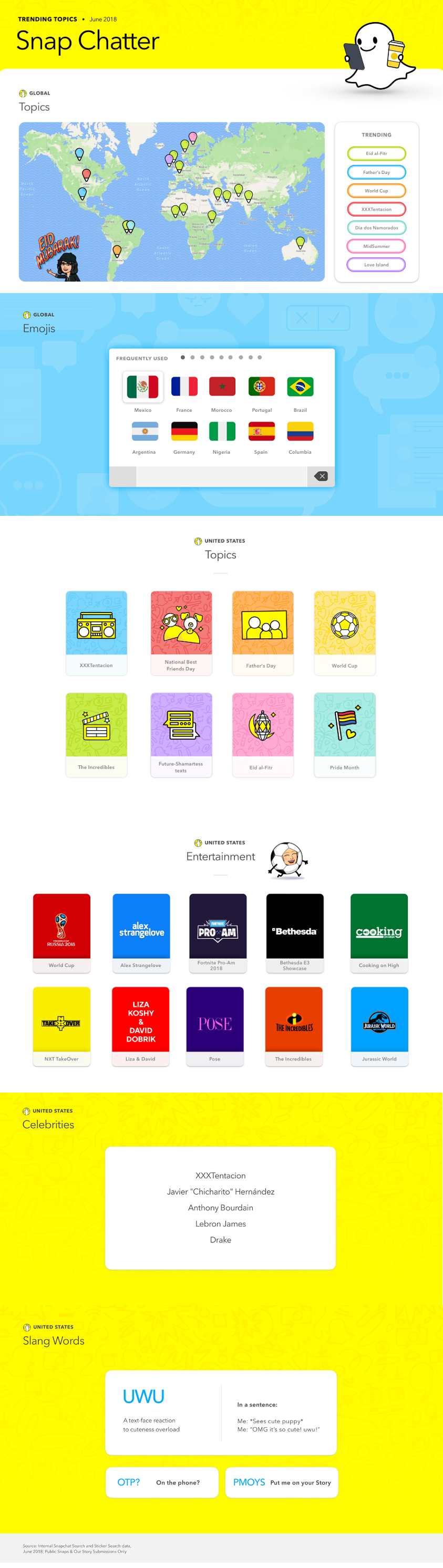 Snapchat's 'Snap Chatter' report for June 2018