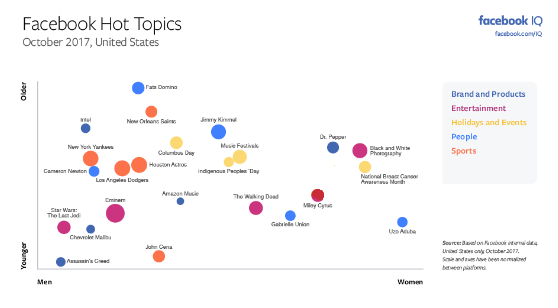 The Most Discussed Issues on Facebook and Instagram in October [Infographic] | Social Media Today