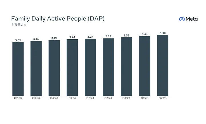 Meta Reports Increases in Users and Revenue in Q2