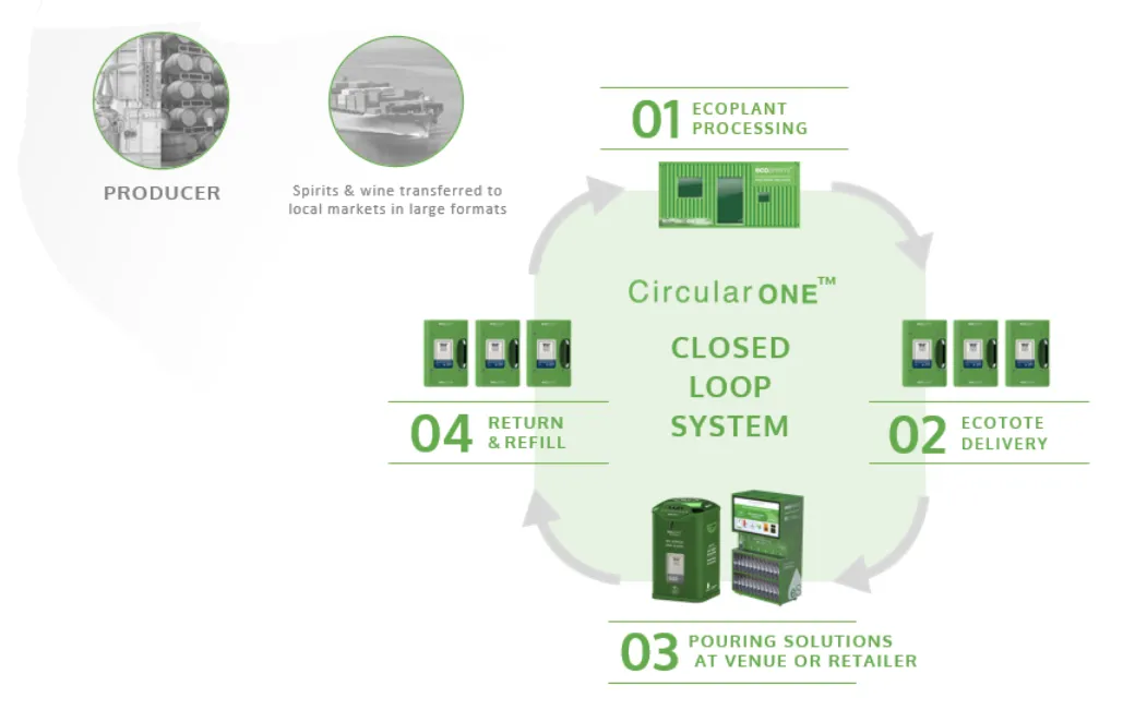 Ecospirits' closed loop model for repackaging and transporting spirits, and cleaning and refilling containers for reuse.