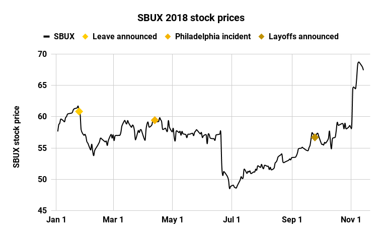 SBUX 2018 stock prices