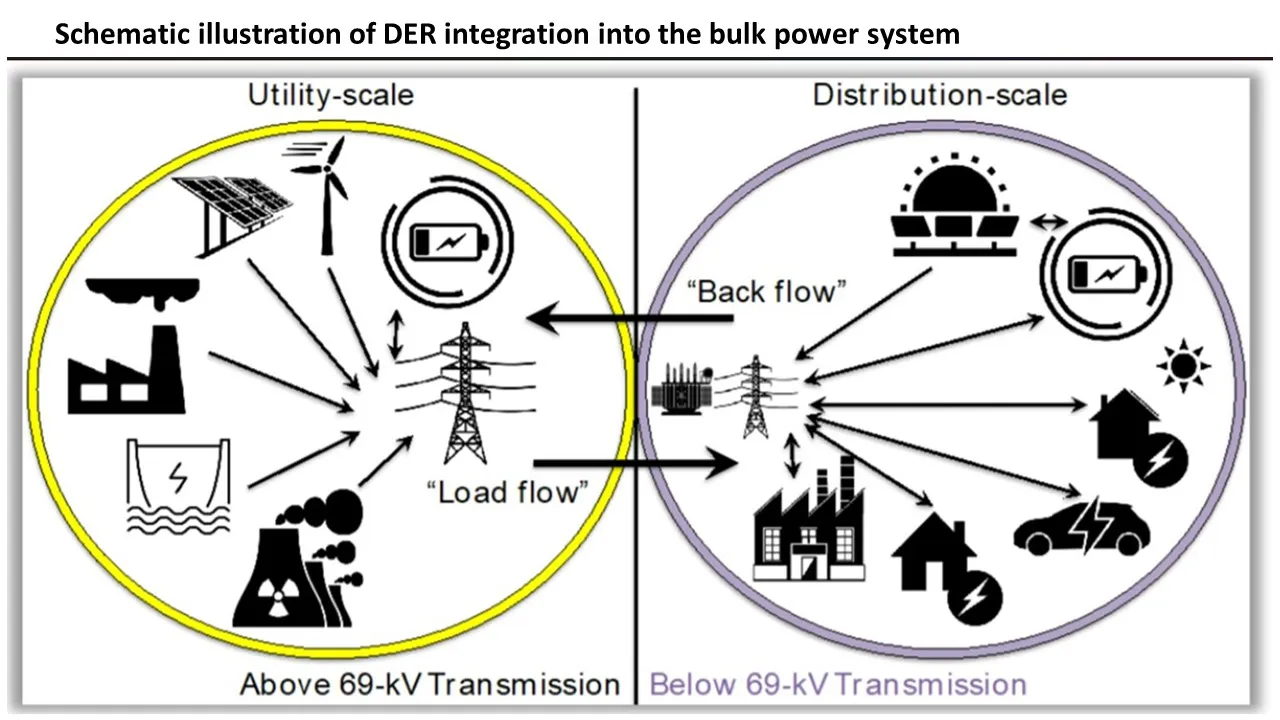 bulk and distribution systems