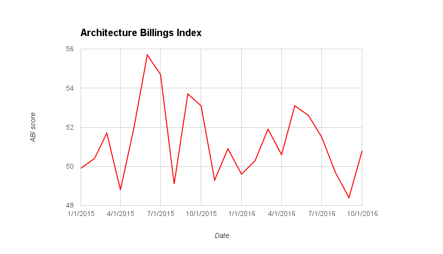 October 2016 architecture billings chart