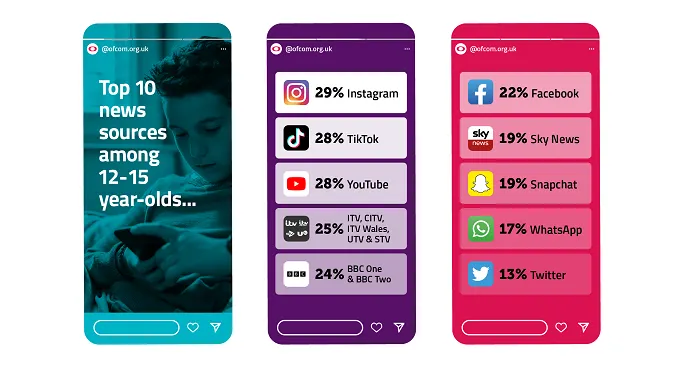 OfCom UK Media Consumption Report 2022