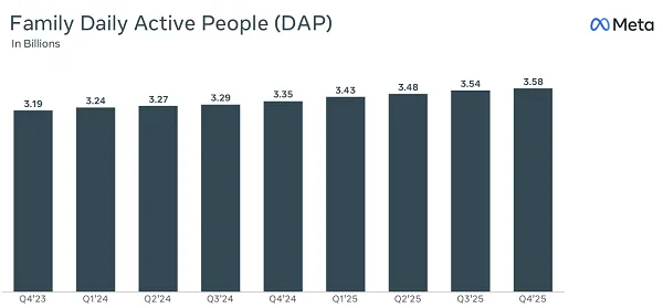 پست های متا در کاربران و درآمد در سه ماهه چهارم افزایش می یابد پست های متا در کاربران و درآمد در سه ماهه چهارم افزایش می یابد