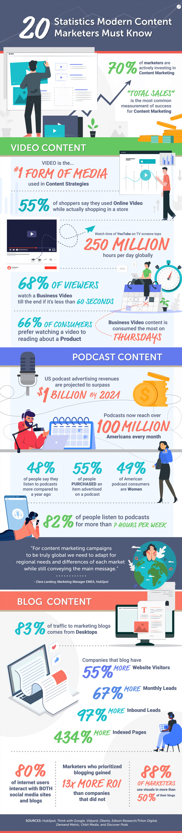 Infographic lists content marketing usage and response rates