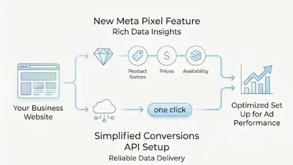 Meta simplified Conversions API