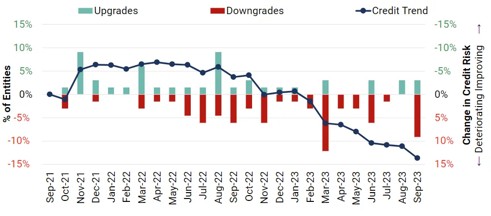 Graph showing credit metrics.