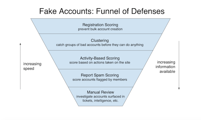 Graphic demonstrated LinkedIn's suspect account detection process