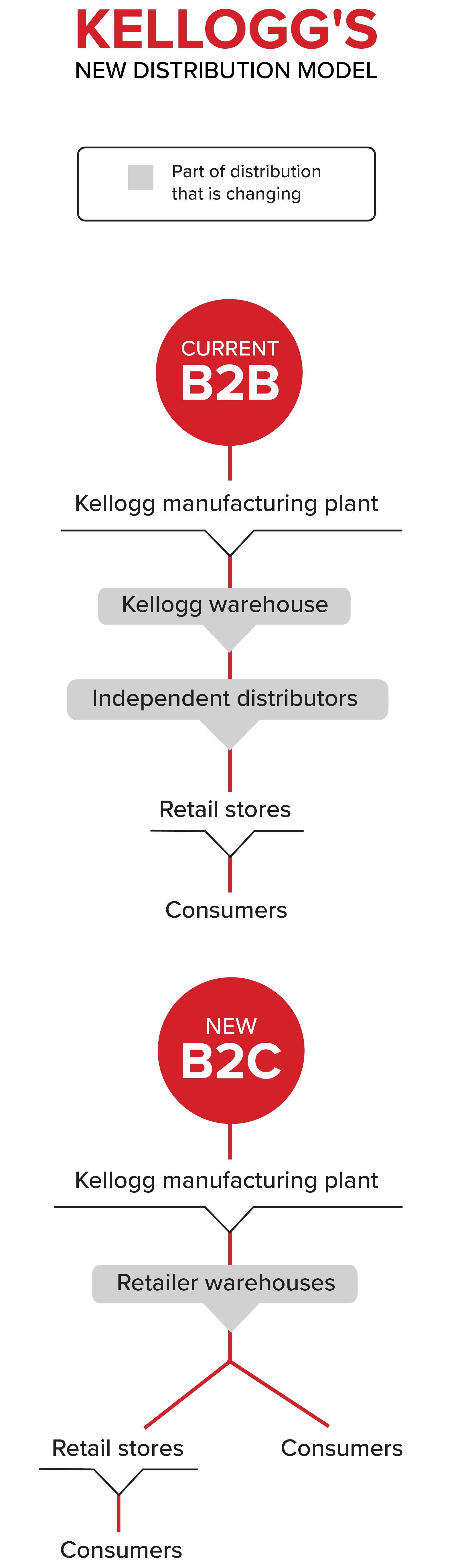 Kellogg's Distribution Model DSD to Warehouse