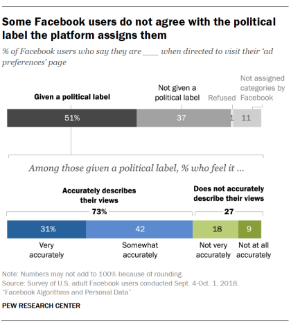Pew Research Facebook ad preferences report