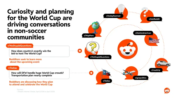 Reddit World Cup