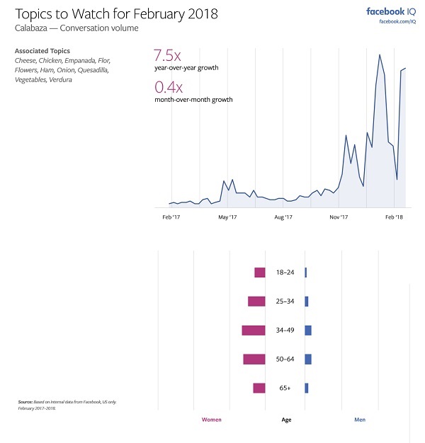 Facebook Releases ‘Topics to Watch’ Report for February, Highlighting Key Trends | Social Media Today