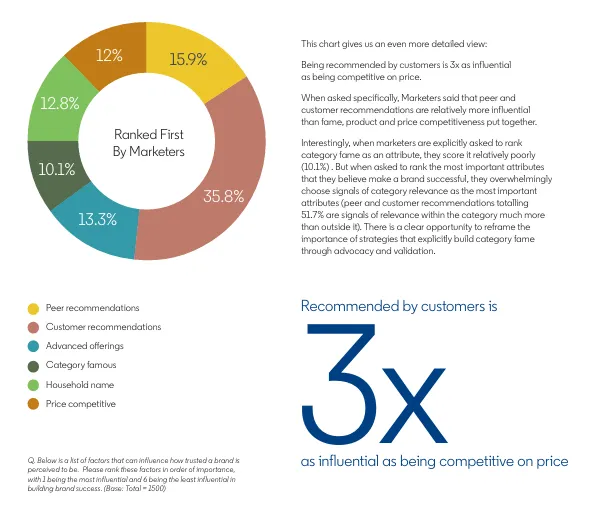 LinkedIn B2B marketing benchmark report