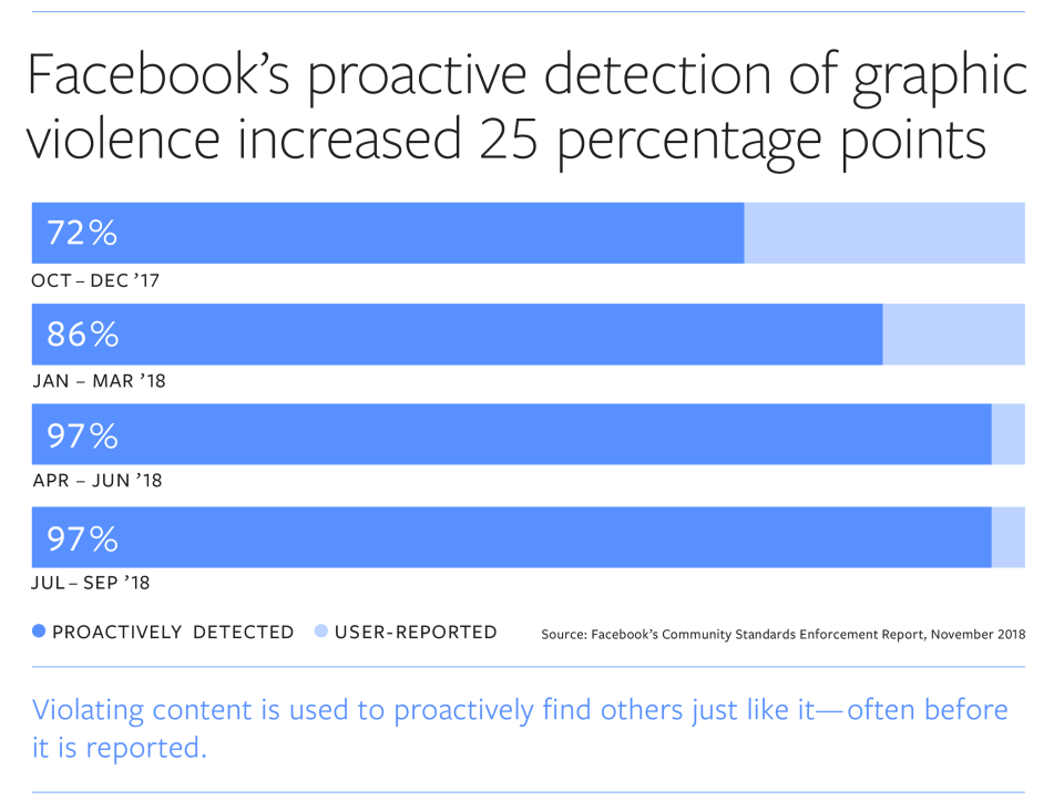 Facebook charts showing improvement in detecting posts depicting violence