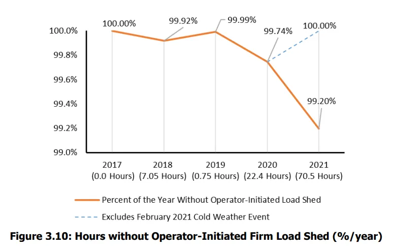 This chart illustrates the rise in operator-initiated load shedding events in 2021.