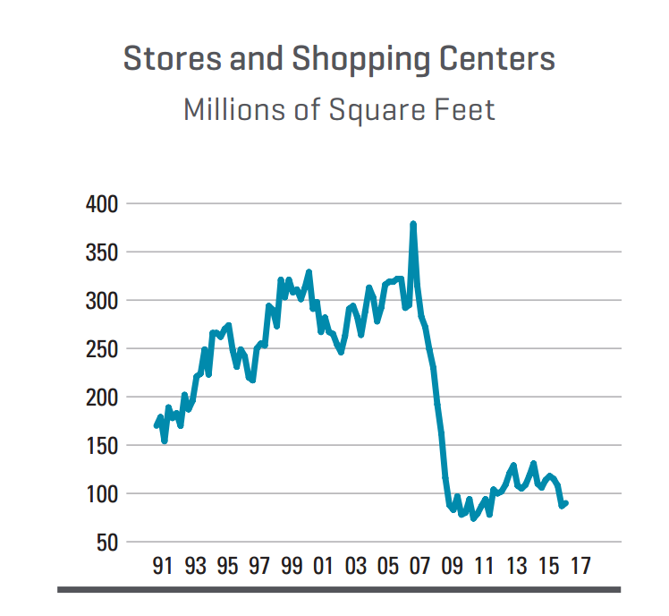 Dodge Data & Analytics store predictions chart