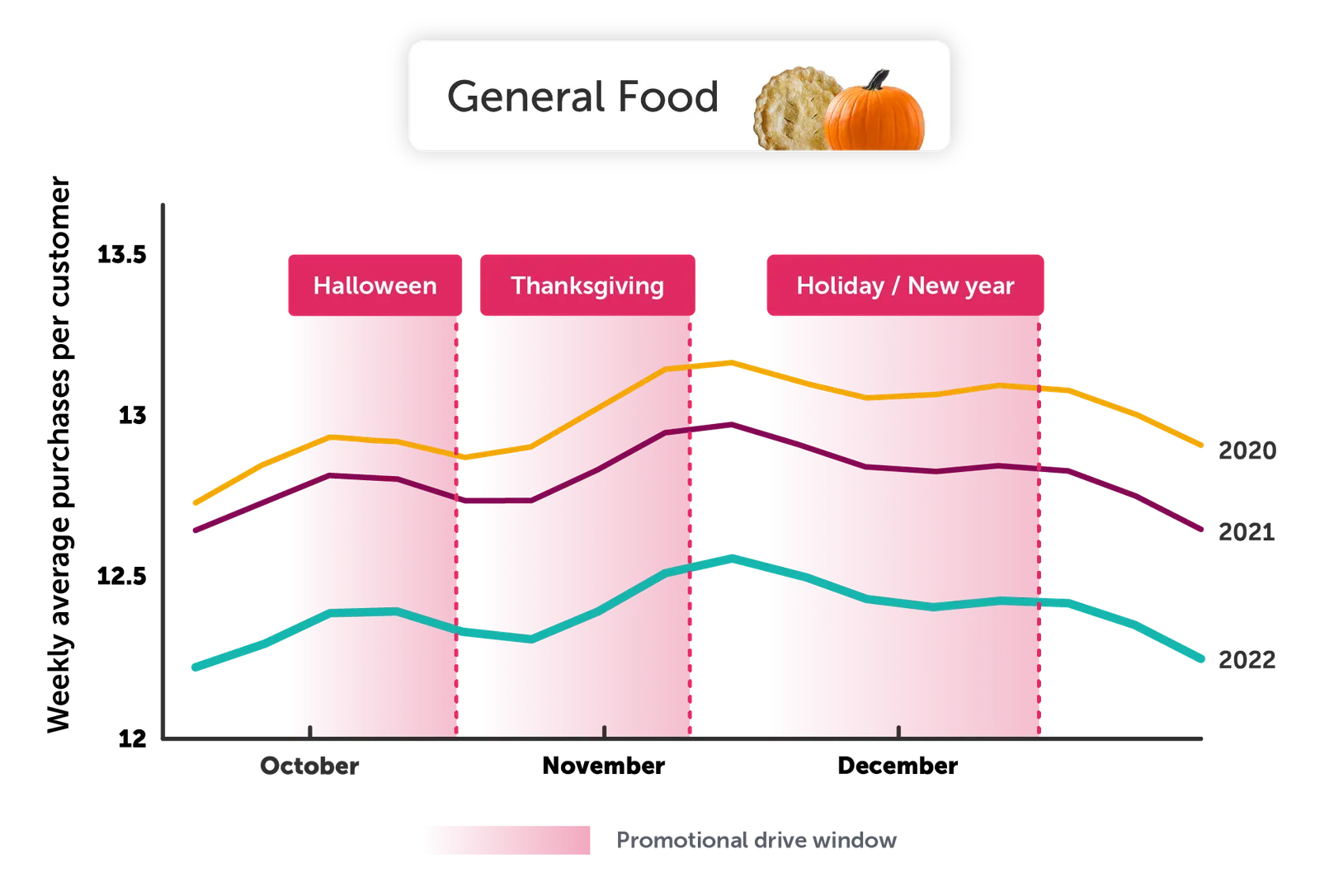 General food chart