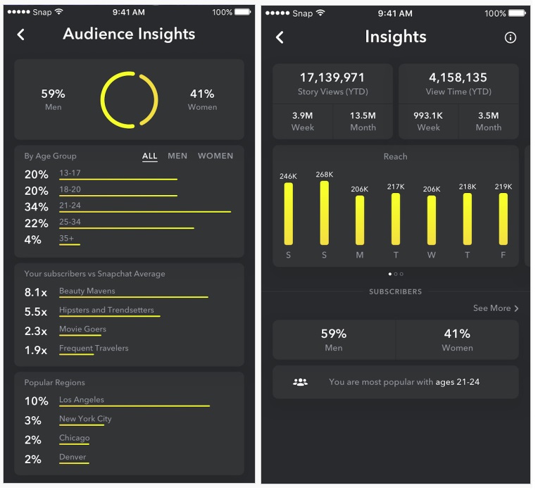 Snapchat Adds New Audience Insights for Platform Influencers | Social Media Today