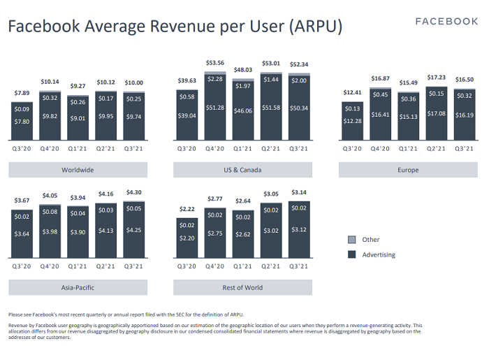 Facebook Q3 2021 - ARPU