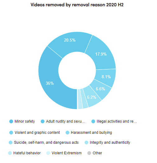 TikTok transparency report