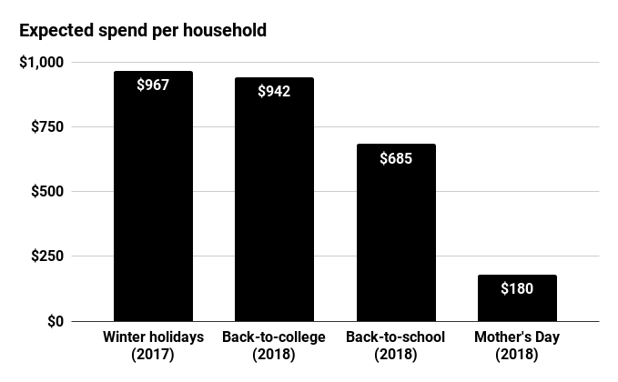 NRF holiday household spend