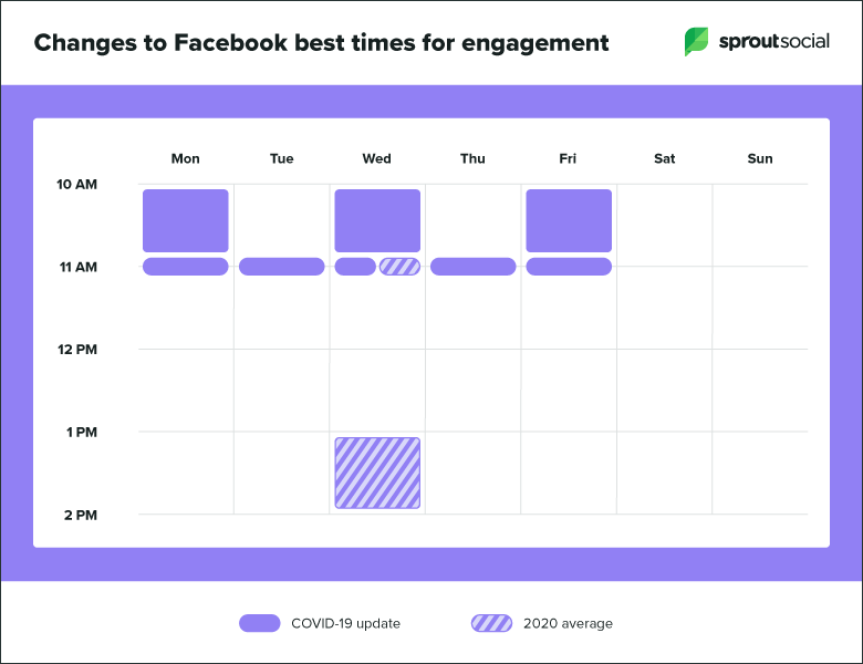 Facebook best times