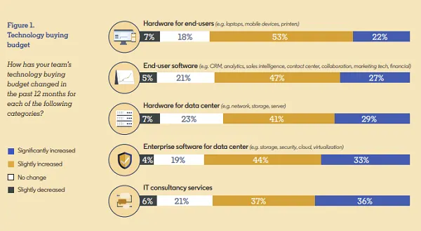 LinkedIn tech marketing survey