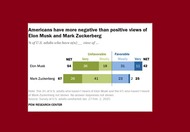 New Survey Shows Musk and Zuckerberg Are Losing Public Favor