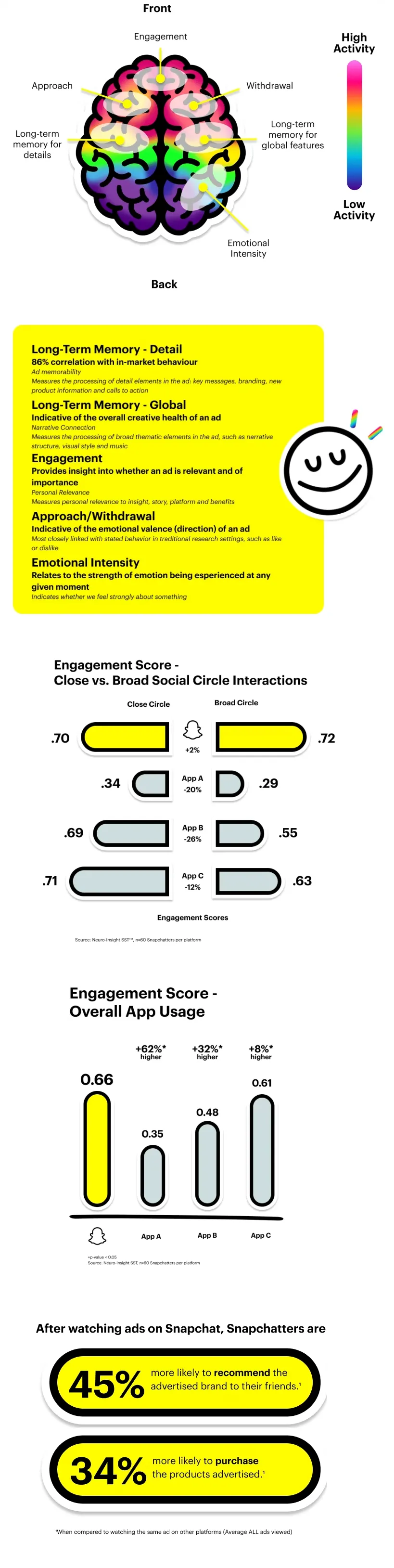 Snapchat neuro research report