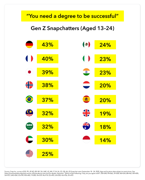 Snapchat education research